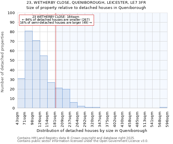 23, WETHERBY CLOSE, QUENIBOROUGH, LEICESTER, LE7 3FR: Size of property relative to detached houses houses in Queniborough