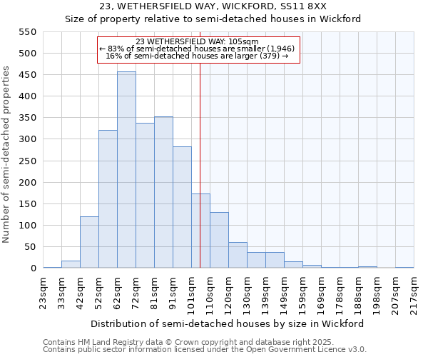 23, WETHERSFIELD WAY, WICKFORD, SS11 8XX: Size of property relative to semi-detached houses houses in Wickford