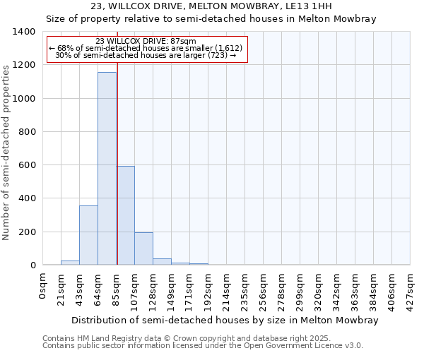 23, WILLCOX DRIVE, MELTON MOWBRAY, LE13 1HH: Size of property relative to semi-detached houses houses in Melton Mowbray