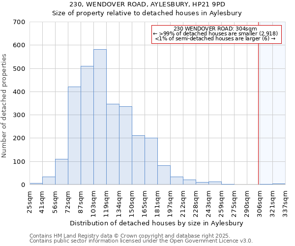 230, WENDOVER ROAD, AYLESBURY, HP21 9PD: Size of property relative to detached houses houses in Aylesbury