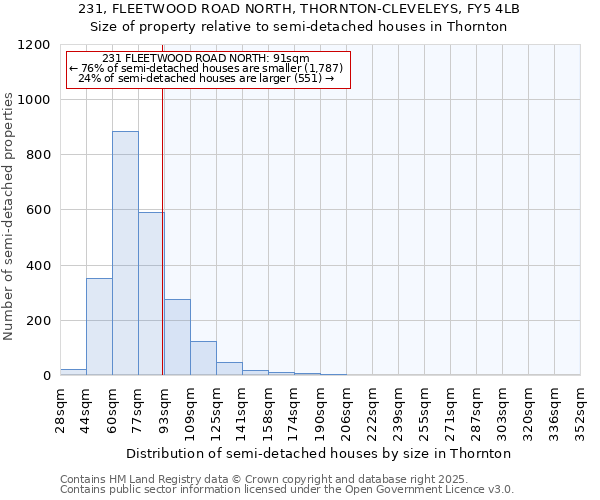 231, FLEETWOOD ROAD NORTH, THORNTON-CLEVELEYS, FY5 4LB: Size of property relative to semi-detached houses houses in Thornton