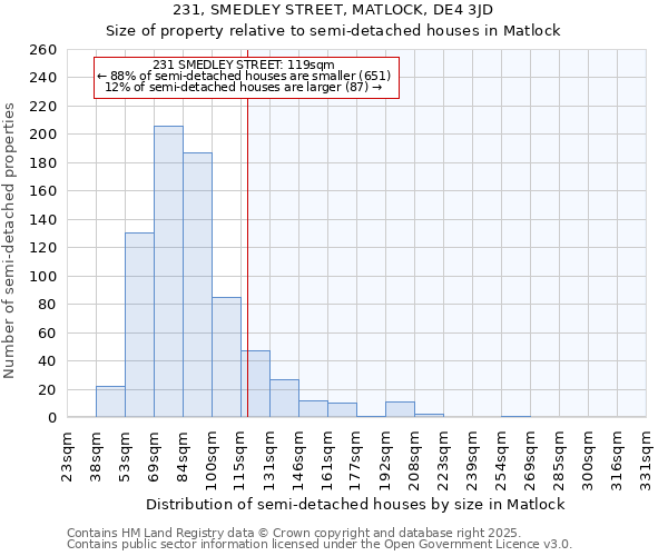 231, SMEDLEY STREET, MATLOCK, DE4 3JD: Size of property relative to semi-detached houses houses in Matlock