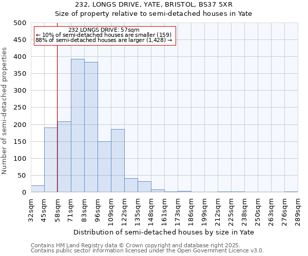 232, LONGS DRIVE, YATE, BRISTOL, BS37 5XR: Size of property relative to semi-detached houses houses in Yate
