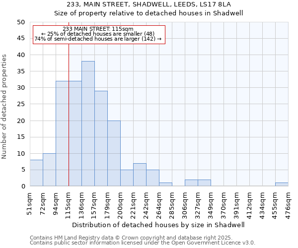 233, MAIN STREET, SHADWELL, LEEDS, LS17 8LA: Size of property relative to detached houses houses in Shadwell