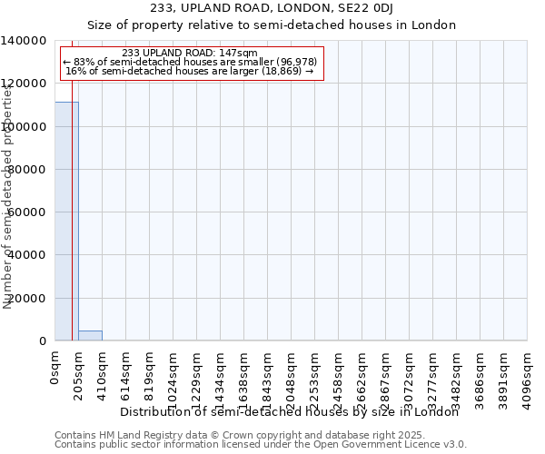 233, UPLAND ROAD, LONDON, SE22 0DJ: Size of property relative to semi-detached houses houses in London