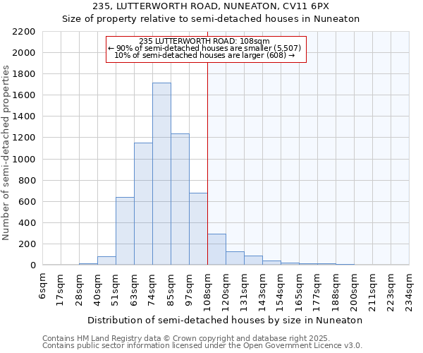 235, LUTTERWORTH ROAD, NUNEATON, CV11 6PX: Size of property relative to semi-detached houses houses in Nuneaton