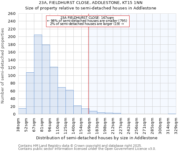 23A, FIELDHURST CLOSE, ADDLESTONE, KT15 1NN: Size of property relative to semi-detached houses houses in Addlestone