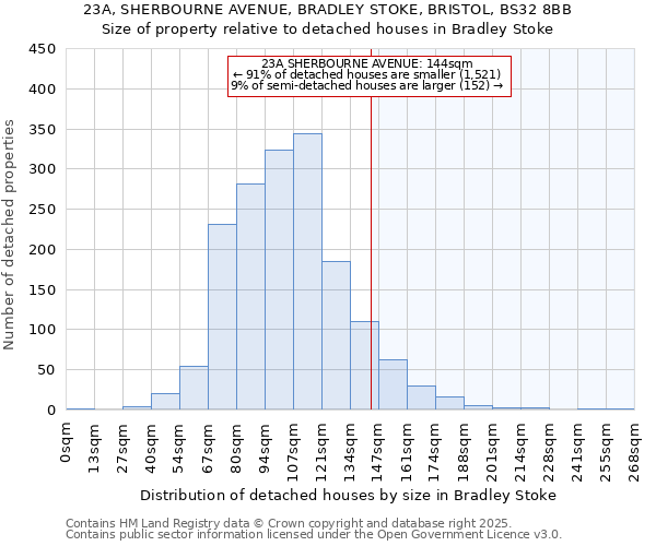 23A, SHERBOURNE AVENUE, BRADLEY STOKE, BRISTOL, BS32 8BB: Size of property relative to detached houses houses in Bradley Stoke