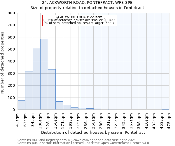 24, ACKWORTH ROAD, PONTEFRACT, WF8 3PE: Size of property relative to detached houses houses in Pontefract