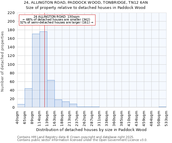 24, ALLINGTON ROAD, PADDOCK WOOD, TONBRIDGE, TN12 6AN: Size of property relative to detached houses houses in Paddock Wood