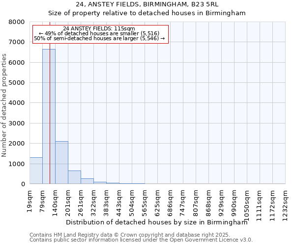 24, ANSTEY FIELDS, BIRMINGHAM, B23 5RL: Size of property relative to detached houses houses in Birmingham