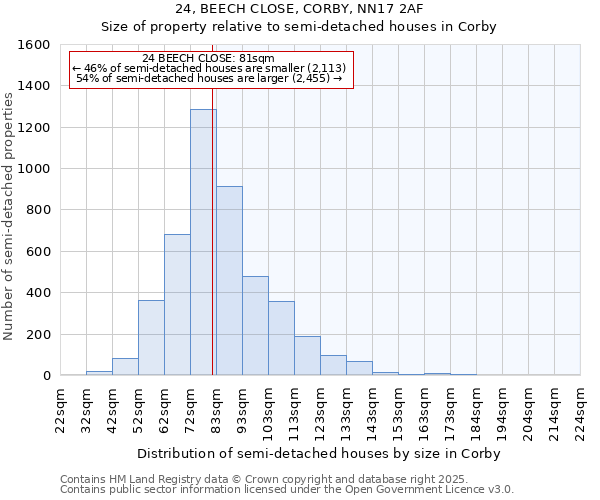 24, BEECH CLOSE, CORBY, NN17 2AF: Size of property relative to semi-detached houses houses in Corby