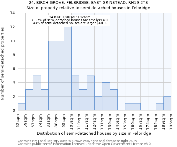 24, BIRCH GROVE, FELBRIDGE, EAST GRINSTEAD, RH19 2TS: Size of property relative to semi-detached houses houses in Felbridge