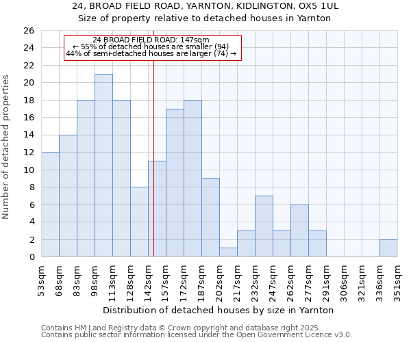 24, BROAD FIELD ROAD, YARNTON, KIDLINGTON, OX5 1UL: Size of property relative to detached houses houses in Yarnton