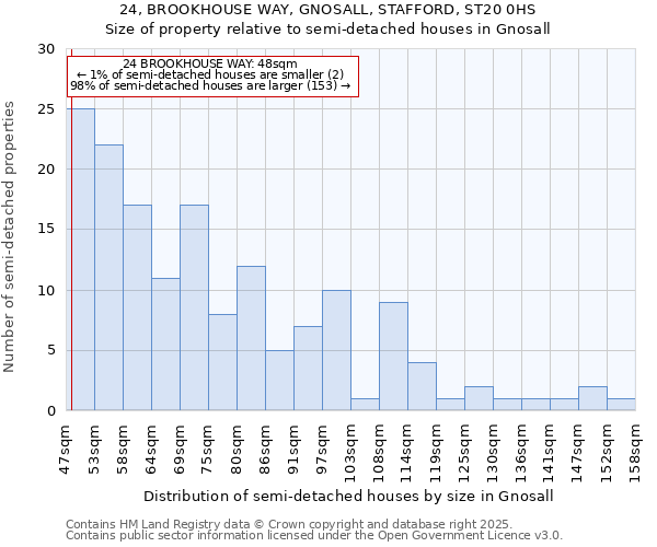 24, BROOKHOUSE WAY, GNOSALL, STAFFORD, ST20 0HS: Size of property relative to semi-detached houses houses in Gnosall