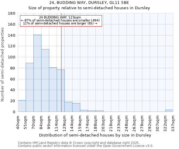 24, BUDDING WAY, DURSLEY, GL11 5BE: Size of property relative to semi-detached houses houses in Dursley