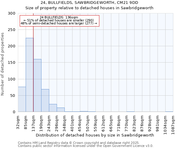 24, BULLFIELDS, SAWBRIDGEWORTH, CM21 9DD: Size of property relative to detached houses houses in Sawbridgeworth