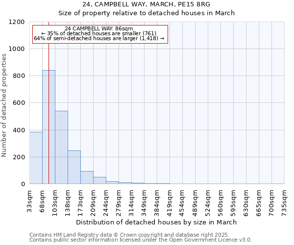 24, CAMPBELL WAY, MARCH, PE15 8RG: Size of property relative to detached houses houses in March