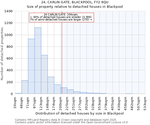 24, CARLIN GATE, BLACKPOOL, FY2 9QU: Size of property relative to detached houses houses in Blackpool