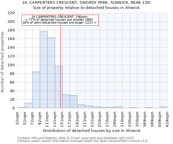 24, CARPENTERS CRESCENT, SWORDY PARK, ALNWICK, NE66 1DD: Size of property relative to detached houses houses in Alnwick