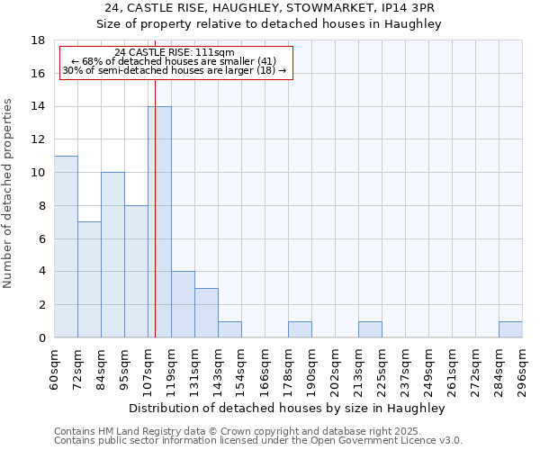 24, CASTLE RISE, HAUGHLEY, STOWMARKET, IP14 3PR: Size of property relative to detached houses houses in Haughley