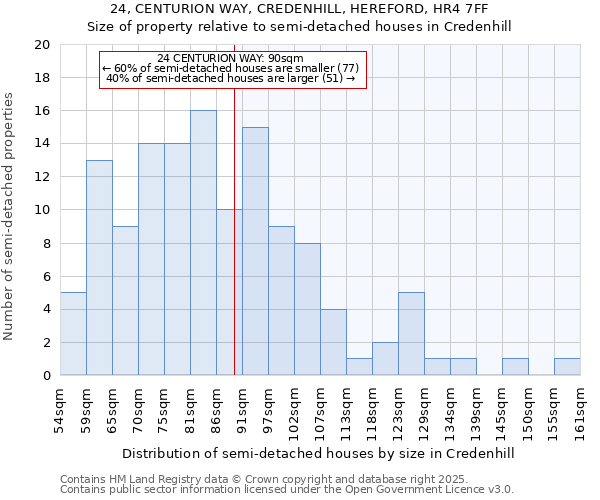 24, CENTURION WAY, CREDENHILL, HEREFORD, HR4 7FF: Size of property relative to semi-detached houses houses in Credenhill