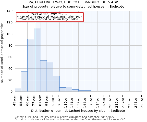 24, CHAFFINCH WAY, BODICOTE, BANBURY, OX15 4GP: Size of property relative to semi-detached houses houses in Bodicote