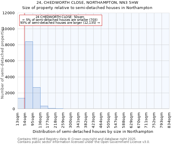 24, CHEDWORTH CLOSE, NORTHAMPTON, NN3 5HW: Size of property relative to semi-detached houses houses in Northampton