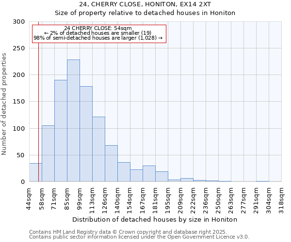 24, CHERRY CLOSE, HONITON, EX14 2XT: Size of property relative to detached houses houses in Honiton