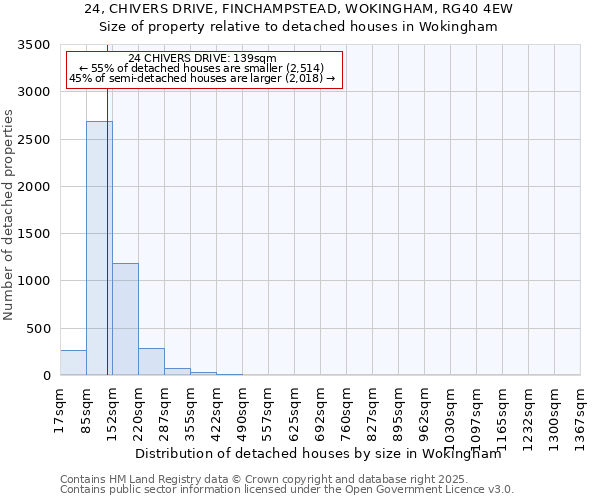 24, CHIVERS DRIVE, FINCHAMPSTEAD, WOKINGHAM, RG40 4EW: Size of property relative to detached houses houses in Wokingham
