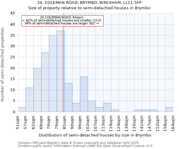 24, COLEMAN ROAD, BRYMBO, WREXHAM, LL11 5FP: Size of property relative to semi-detached houses houses in Brymbo