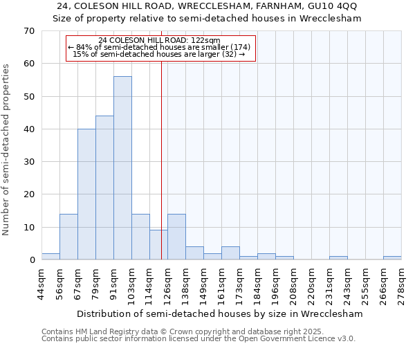 24, COLESON HILL ROAD, WRECCLESHAM, FARNHAM, GU10 4QQ: Size of property relative to semi-detached houses houses in Wrecclesham
