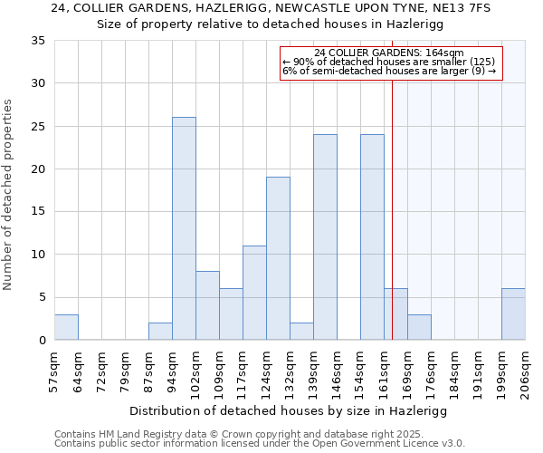 24, COLLIER GARDENS, HAZLERIGG, NEWCASTLE UPON TYNE, NE13 7FS: Size of property relative to detached houses houses in Hazlerigg