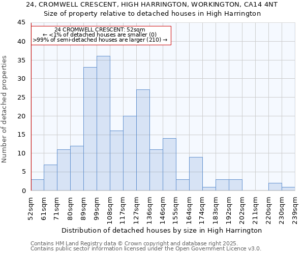 24, CROMWELL CRESCENT, HIGH HARRINGTON, WORKINGTON, CA14 4NT: Size of property relative to detached houses houses in High Harrington