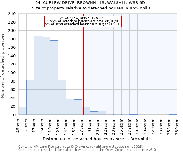 24, CURLEW DRIVE, BROWNHILLS, WALSALL, WS8 6DY: Size of property relative to detached houses houses in Brownhills