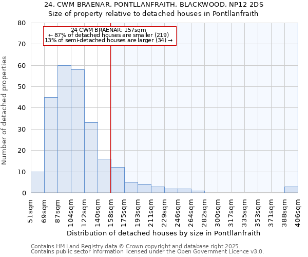 24, CWM BRAENAR, PONTLLANFRAITH, BLACKWOOD, NP12 2DS: Size of property relative to detached houses houses in Pontllanfraith