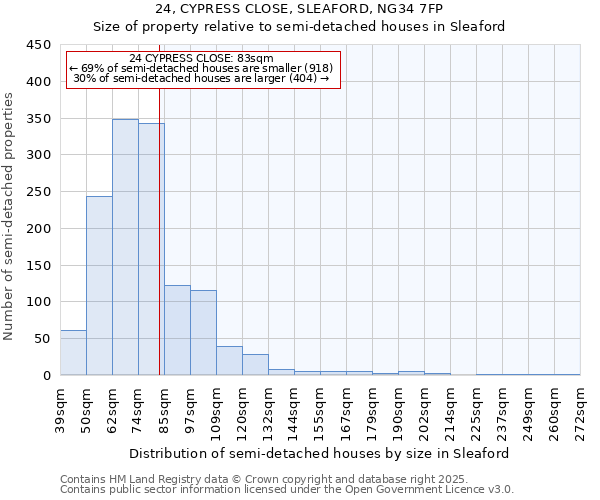 24, CYPRESS CLOSE, SLEAFORD, NG34 7FP: Size of property relative to semi-detached houses houses in Sleaford