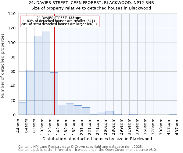 24, DAVIES STREET, CEFN FFOREST, BLACKWOOD, NP12 3NB: Size of property relative to detached houses houses in Blackwood