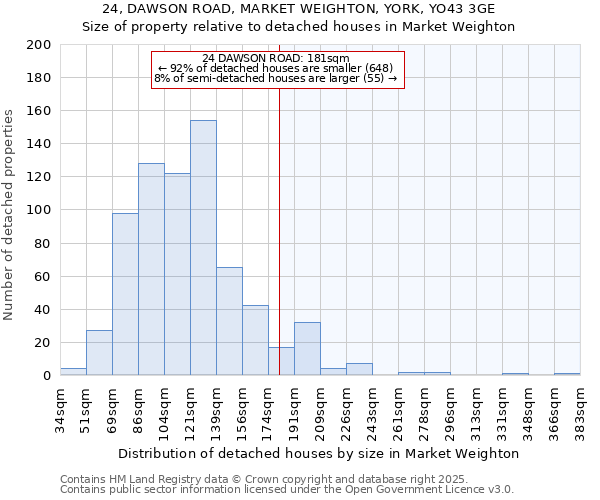24, DAWSON ROAD, MARKET WEIGHTON, YORK, YO43 3GE: Size of property relative to detached houses houses in Market Weighton