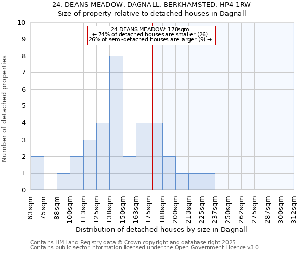 24, DEANS MEADOW, DAGNALL, BERKHAMSTED, HP4 1RW: Size of property relative to detached houses houses in Dagnall