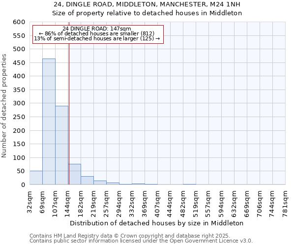 24, DINGLE ROAD, MIDDLETON, MANCHESTER, M24 1NH: Size of property relative to detached houses houses in Middleton
