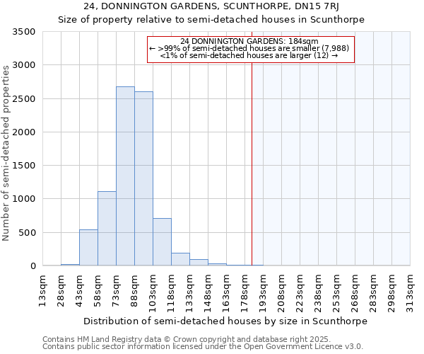 24, DONNINGTON GARDENS, SCUNTHORPE, DN15 7RJ: Size of property relative to semi-detached houses houses in Scunthorpe