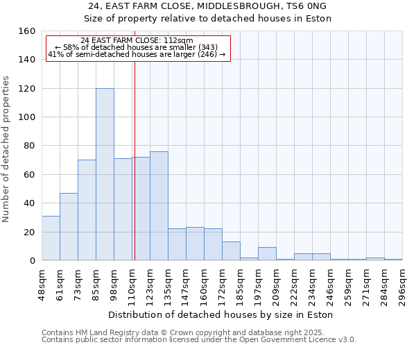 24, EAST FARM CLOSE, MIDDLESBROUGH, TS6 0NG: Size of property relative to detached houses houses in Eston