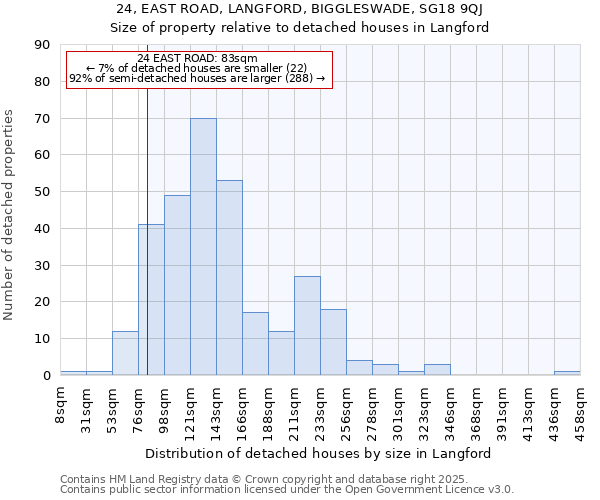 24, EAST ROAD, LANGFORD, BIGGLESWADE, SG18 9QJ: Size of property relative to detached houses houses in Langford