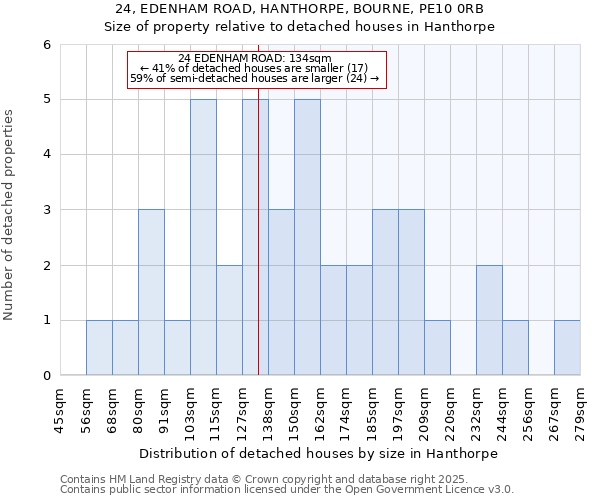 24, EDENHAM ROAD, HANTHORPE, BOURNE, PE10 0RB: Size of property relative to detached houses houses in Hanthorpe