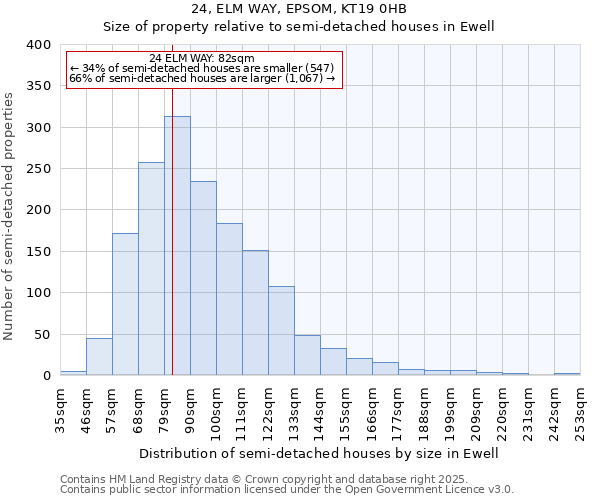 24, ELM WAY, EPSOM, KT19 0HB: Size of property relative to semi-detached houses houses in Ewell