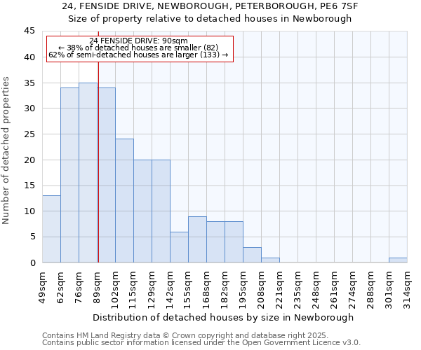 24, FENSIDE DRIVE, NEWBOROUGH, PETERBOROUGH, PE6 7SF: Size of property relative to detached houses houses in Newborough