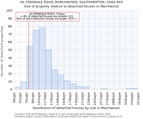 24, FERNDALE ROAD, MARCHWOOD, SOUTHAMPTON, SO40 4XR: Size of property relative to detached houses houses in Marchwood