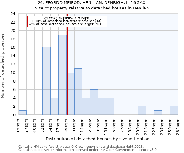 24, FFORDD MEIFOD, HENLLAN, DENBIGH, LL16 5AX: Size of property relative to detached houses houses in Henllan