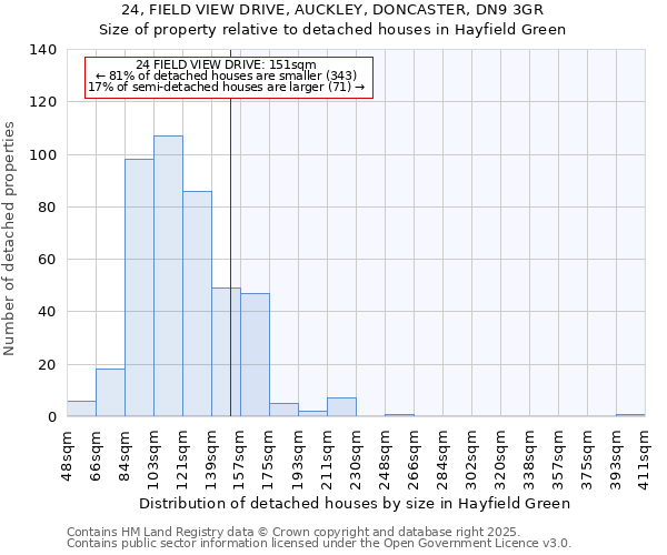 24, FIELD VIEW DRIVE, AUCKLEY, DONCASTER, DN9 3GR: Size of property relative to detached houses houses in Hayfield Green